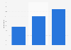 Banking app usage in Great Britain 2013, by income level
