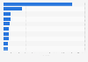 Leading online video websites in the United Kingdom (UK) February 2014, by visitors