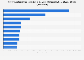 Leading travel websites in the United Kingdom (UK) in June 2015, by visitors