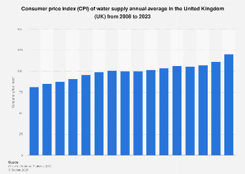 Water supply consumer price index (CPI) annual in United Kingdom (UK) 2003-2017