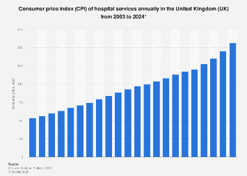 Hospital services consumer price index (CPI) annual average in United Kingdom (UK)