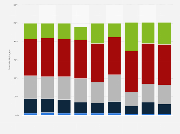 Statistik: Wie entwickelten sich nach Ihrer Einschätzung in den vergangenen 2 Jahren die Kundenfrequenzen an Ihrem/n Standort/en?