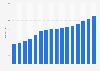 Postal services: Consumer price index (CPI) annually in the United Kingdom 2008-2023