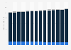 Usage of hair removal products in the U.S. 2011-2020