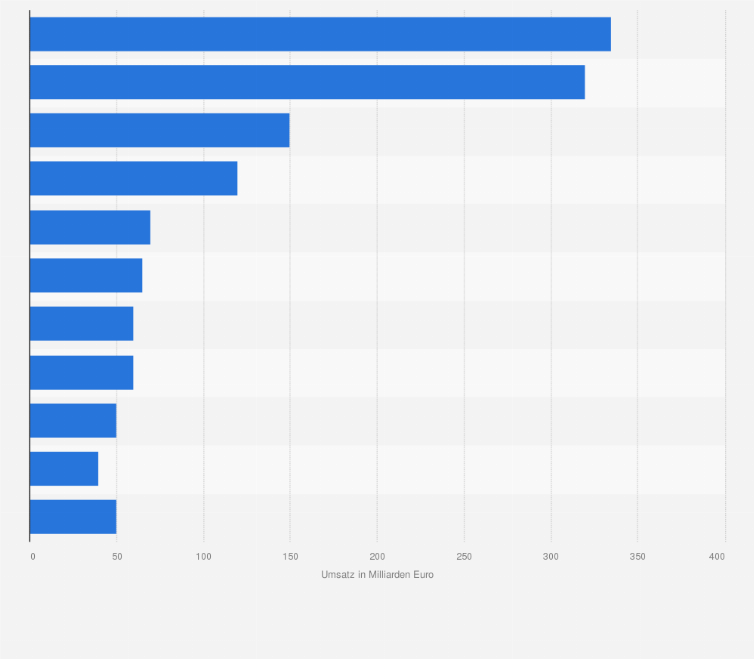 Statistik: Marktvolumen für Luxusgüter weltweit nach Produktgruppen im Jahr 2012 (in Milliarden Euro)