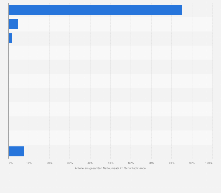 Statistik: Umsatzverteilung im Schuhfachhandel in Deutschland nach Warengruppen im Jahr 2015