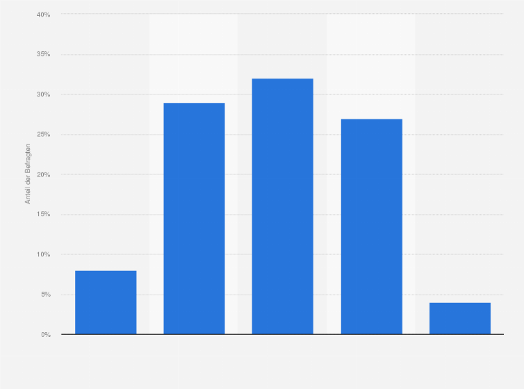 Statistik: Wie oft fühlen Sie sich gut beraten, wenn sie Fragen beim Einkauf haben?