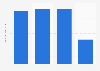 Amount of jars of Duke's salad dressing used in the last 90 days in the U.S. 2018