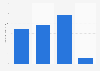 Amount of jars of Hellmann's salad dressing used in the last 90 days in the U.S. 2019