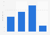 Amount of jars of Kraft salad dressing used in the last 90 days in the U.S. 2019
