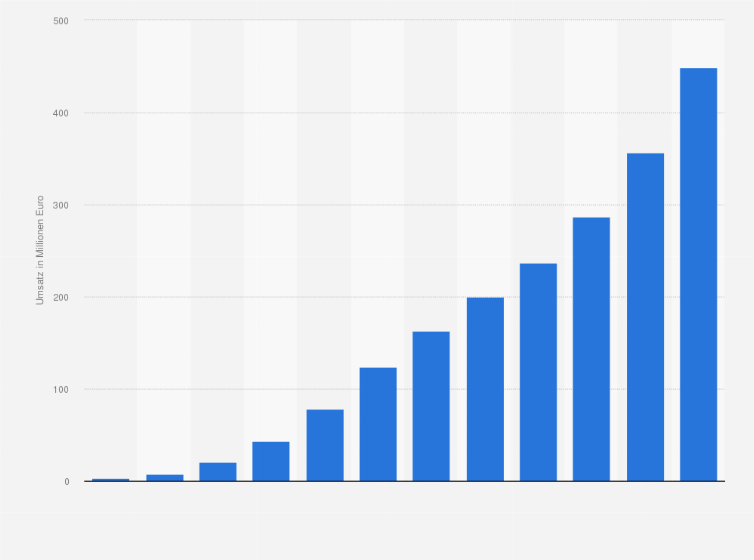 Statistik: Umsatzvolumen im Video on Demand-Markt in Deutschland in den Jahren von 2007 bis 2013 und Prognose bis 2018 (in Millionen Euro)