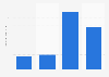 Quarts of Carapelli salad or cooking oil used in the last 90 days in the U.S. 2019