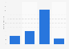 Quarts of Crisco salad or cooking oil used in the last 90 days in the U.S. 2018
