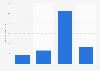 Quarts of Pompeiian salad or cooking oil used in the last 90 days in the U.S. 2019
