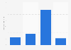 Quarts of Wesson salad or cooking oil used in the last 90 days in the U.S. 2019