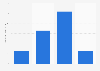 Amount of Prego pasta sauce used in the last 30 days in the U.S. 2019
