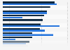 Share of Americans who owned selected electronic devices 2005-2013