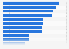 Share of young Americans who owned selected electronic devices 2013