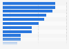 Share of senior Americans who owned selected electronic devices 2013