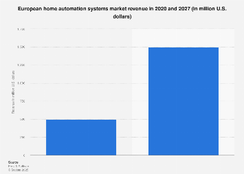 Installed base of smart home systems in Europe 2012-2019