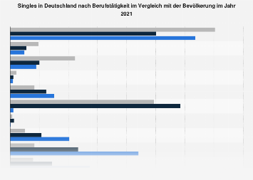 Umfrage in Deutschland zu Singles und Gesamtbevölkerung nach Berufstätigkeit 2017