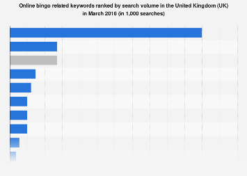 Most popular online bingo related search terms in the UK in March 2016