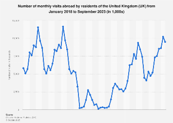 Monthly visits abroad by UK residents 2015-2017
