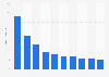 Most visible online automotive search advertisers in the UK in January 2016