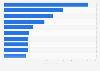 Most visible beauty websites in natural search results in the UK 2016