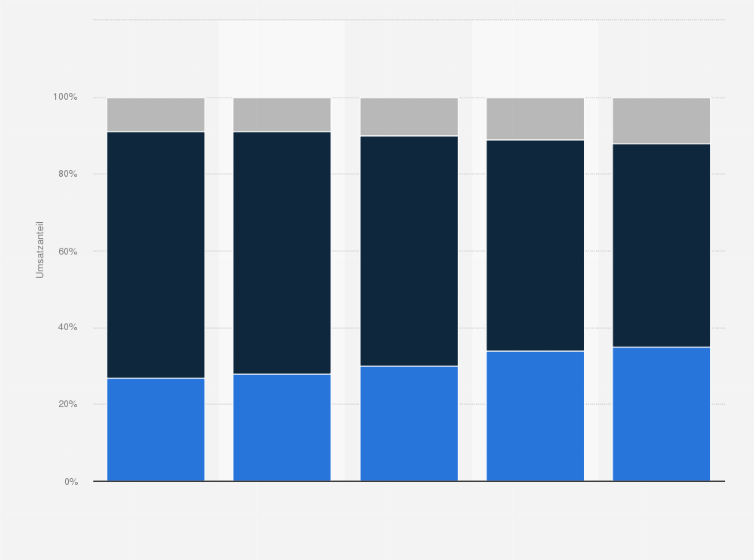 Statistik: Umsatzverteilung im Bekleidungsmarkt in Deutschland nach Preissegmenten in den Jahren 2001 bis 2013