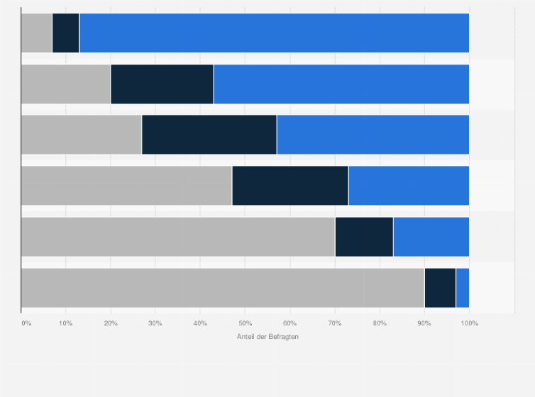 Statistik: Welche Vertriebswege werden Ihrer Meinung nach in Zukunft an Bedeutung gewinnen, welche verlieren und welche ihre aktuelle Bedeutung behalten?