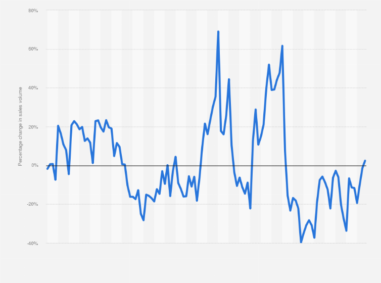 alcohol and tobacco sales Alcohol & tobacco sales monthly retail volume change| Statista