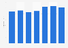 American Apparel's global net sales 2008-2014