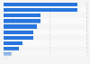 U.S. average-income teen expenditure share by category 2018