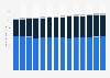 Usage of professional personal care services in the U.S. 2011-2023