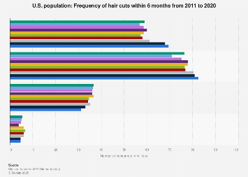 U S Frequency Of Hair Cuts 2011 2020 Statista U S Frequency Of Hair Cuts 2011 2020 Statista