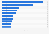 Most visited food and cooking websites in the United States 2013
