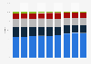 Market share of the security appliance market in EMEA 2013-2015, by product category