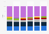 Market share held by security appliance vendors in the EMEA region 2013-2015
