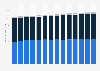 Usage of non-disposable razor blades in the U.S. 2011-2023