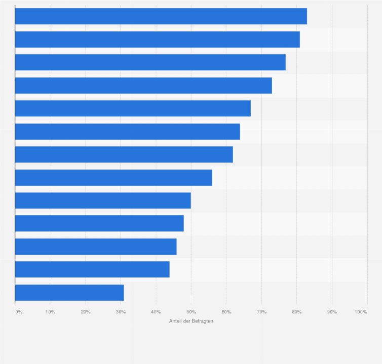 Statistik: Aus welchen Gründen kaufen Sie keine Lebensmittel im Internet?