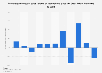 Second hand goods: Sales volume percentage change in Great Britain (UK) 2008-2017