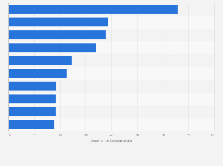 Statistik: Häufigste konservierenden und chirurgischen Zahnbehandlungen in Deutschland im Jahr 2023 (je 100 Behandlungsfälle)