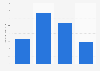 Amount of Banquet Dinners frozen dinners in the last 30 days in the U.S. 2018