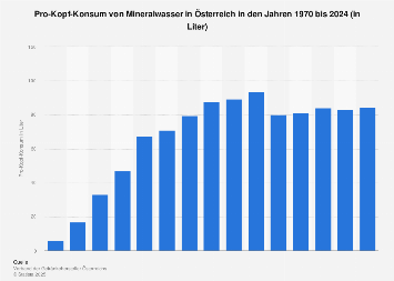 Pro-Kopf-Konsum von Mineralwasser in Österreich bis 2017