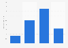 Amount of Marie Callender's frozen main courses used last 30 days in the U.S. 2019
