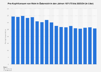 Pro-Kopf-Konsum von Wein in Österreich bis 2016/17