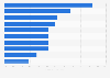 Most visible home and garden websites in natural search results in the UK 2016
