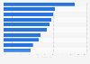 Most visible car hire and rental paid search advertisers in the UK 2016