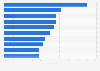 Most visible online dating paid search advertisers in the UK in February 2016